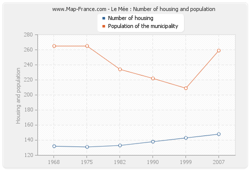 Le Mée : Number of housing and population